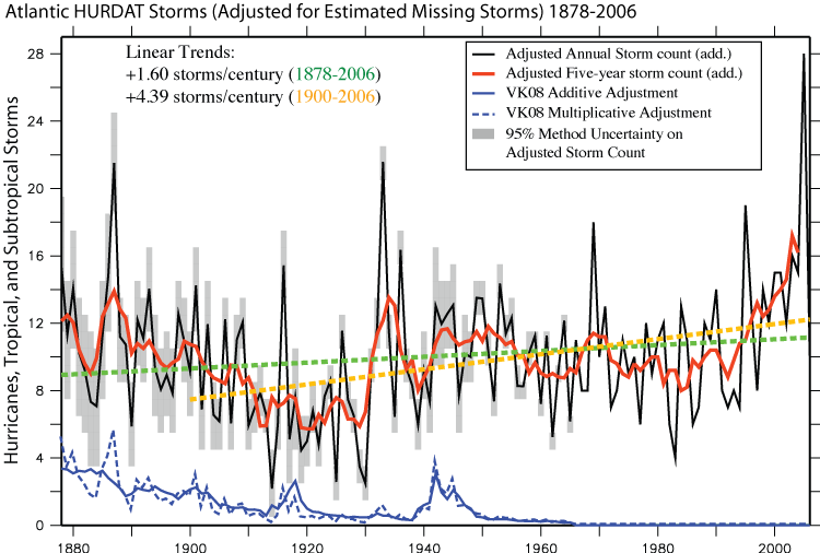 Adjusted_Tropical_Storm_Count