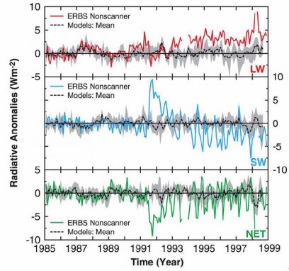 Uit Wielicki, B.A., T. Wong, et al, 2002: Evidence for large decadal variability in the tropical mean radiative energy budget. Science, 295, 841-844.