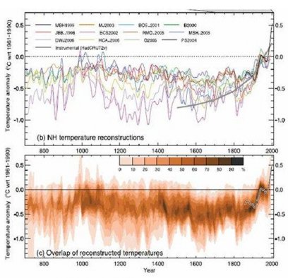 De bovenste grafiek geeft het temperatuurverloop vanaf 700 AD (30-jaar lopend gemiddelde, afwijkingen t.o.v. de gemiddelde temperatuur 1961-1990) uit 11 studies,1998 - 2006. In de onderste grafiek de mate van de verschillende onzekerheidsmarges. IPCC 2007