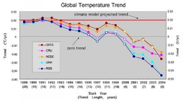 NB: Vergelijking van deze grafiek met die hieronder in de tekst, die alleen de UAH-reeks weergeeft, is wat lastig omdat de zero line anders is gekozen. Maar het klopt wél