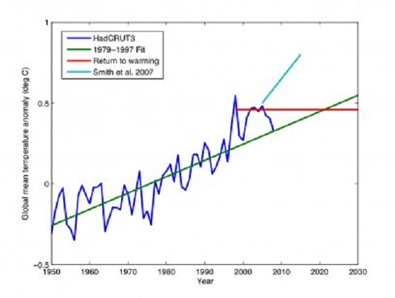 Dit plaatje laat zien hoe gemakkelijk je met gemiddelden van meetreeksen kunt manipuleren