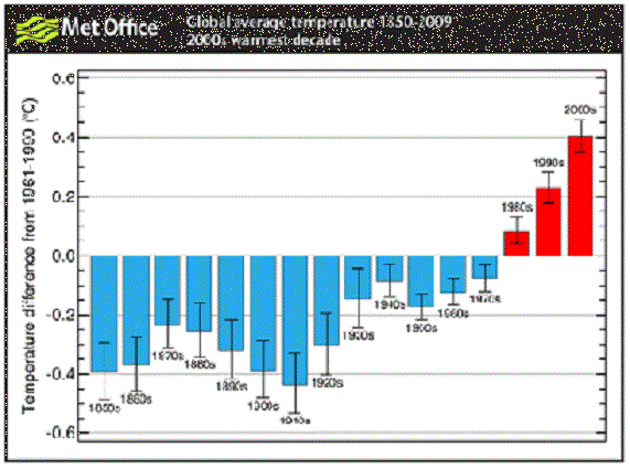 Het decennium 2000-2009 is het warmste sedert het begin van de metingen in 1850