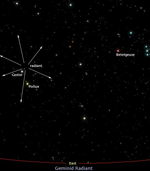 De lokatie van de uitgedoofde komeet Phaethon in het sterrenbeeld Tweelingen (Castor en Pollux) Vanuit dit punt  schieten de Gemini-meteoren over de nachthemel. Merk rechts de potentiële nova Betelgeuze op en de drie sterren van de riem van Orion