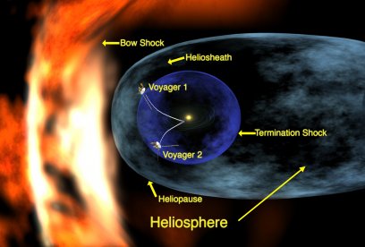 De anatomie van de heliosfeer. Sinds dit plaatje werd gemaakt heeft Voyager 2 net als Voyager 1 inside de heliosfeer verlaten, Beiden vliegen nu door de laag erbuiten waar de zonnewind wordt afgeremd door de druk van interstellair gas. NASA  2005