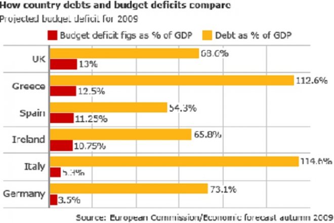 Op dit plaatje zie je dat over 2009 de Italiaanse staatschuld groter is dan de Griekse, maar dat het Italiaanse financieringstekort slechts 5,3% bedroeg i.t.t. de 12,5% in Griekenland. Geen enkel land hield zich aan de maximale 3% van het stabiliteitspact