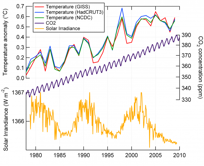 Wereldtemperaturen, kooldioxide-gehalte en zonneactiviteit vanaf 1980