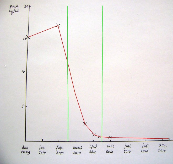 Half augustus 2010 is mijn PSA-waarde terug naar 0,2 mg/ml. Tussen de groene lijnen ligt de periode van bestralingstherapie