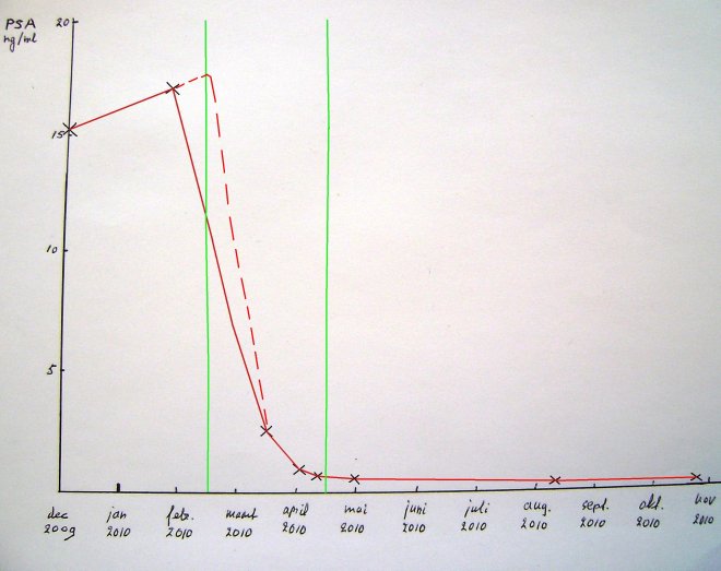 Mijn PSA-waarden vanaf december 2009. Tussen de groene lijnen was de bestralingstherapie en bij de eerste groene lijn begon de hormoonbehandeling die nog steeds doorgaat. De onderbroken lijn is mijn veronderstelling hoe de PSA-spiegel werkelijk reageerde