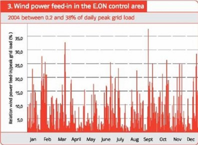 Fluctuaties in geleverde windenergie aan het Duitse netwerk van producent EON, 2004