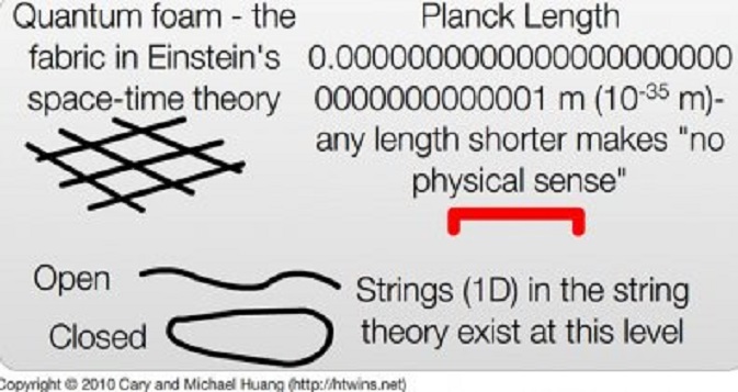 Dit plaatje klopt niet helemaal. Einstein had het juist niet over quantumschuim, maar over een gladde, oneindig kleine ruimtetijd