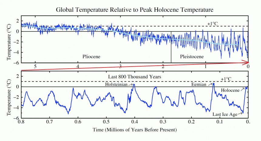 Overzicht van wereldtemperaturen over de laatste 5,3 miljoen jaar (boven) en de laatste 800.000 jaar (onder), gebaseerd op boorkernen uit oceaanbodems (Bron: Hansen & Sato, Juli 2011, NASA)