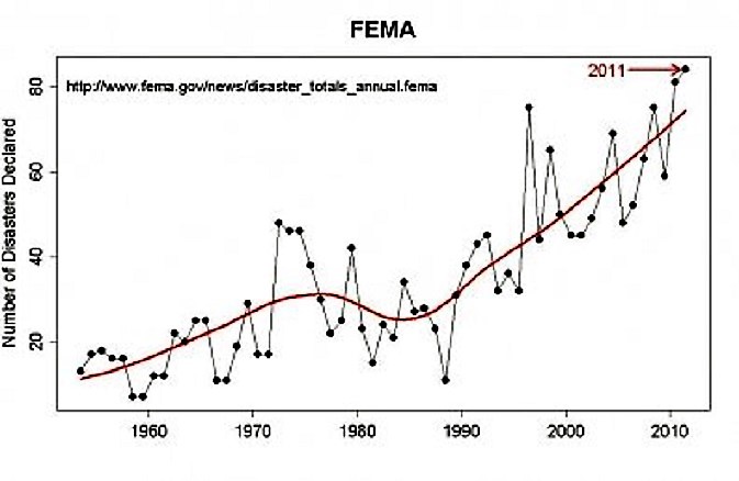 Toename van het aantal natuurrampen in de VS 1953 - 2011 (9 maanden) Bron: FEMA