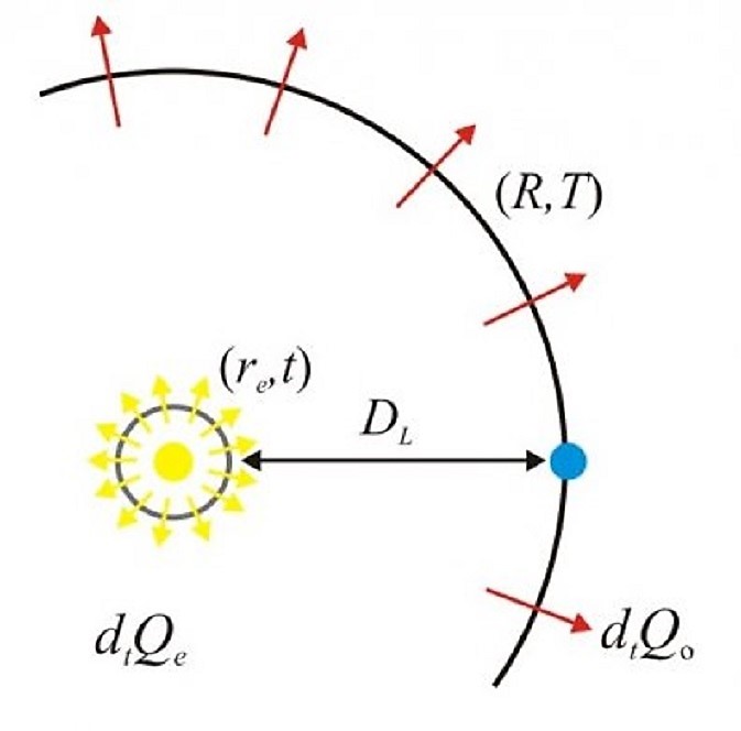 Verstrooing van licht van een supernova-explosie naar een waarnemingspunt (blauw) Als het heelal uitdijdt wordt de energie van het licht verdund tussen de materiedichte omgeving van de supernova en de materiearme detectieplek. De golflengte ervan neemt af