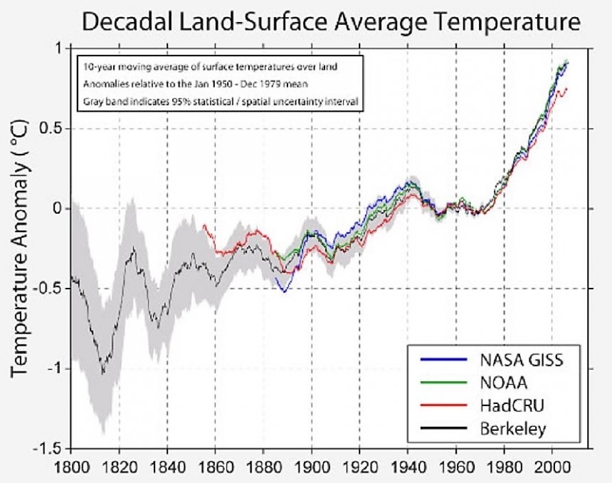 Vier meetreeksen van de gemiddelde mondiale oppervlaktetemperatuur met elkaar vergeleken. Ze stemmen vrijwel overeen.