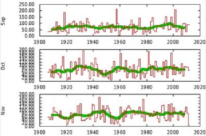 Neerslag gemiddeld over Nederland in september, oktober en november sinds 1906, in millimeter per maand. Het november-gemiddelde van 2011 is vanaf 25 november gebaseerd op de verwachte neerslag ( Bron: KNMI) Een trend zie je overigens niet in de grafiek