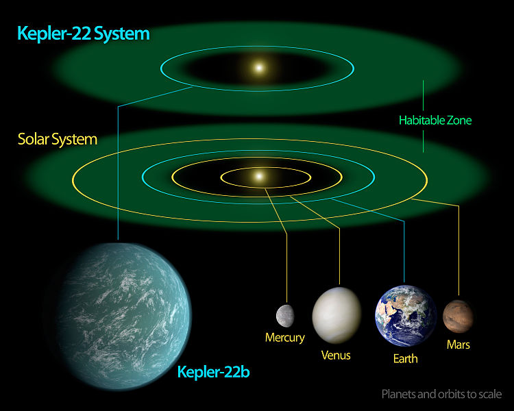 Schematische afbeelding van de bewoonbare zônes van ons eigen zonnestelsel en van het Kepler-22b systeem
