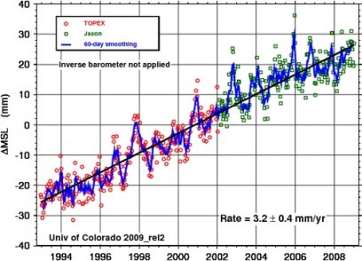 Gemiddelde stijging van de zeespiegel op aarde van 1992 - 2008. Rode cijfers zijn van een eerdere satelliet, de groene van de huidige (Jason - 1) De getrokken lijn geeft het gemiddelde over steeds 60 dagen.