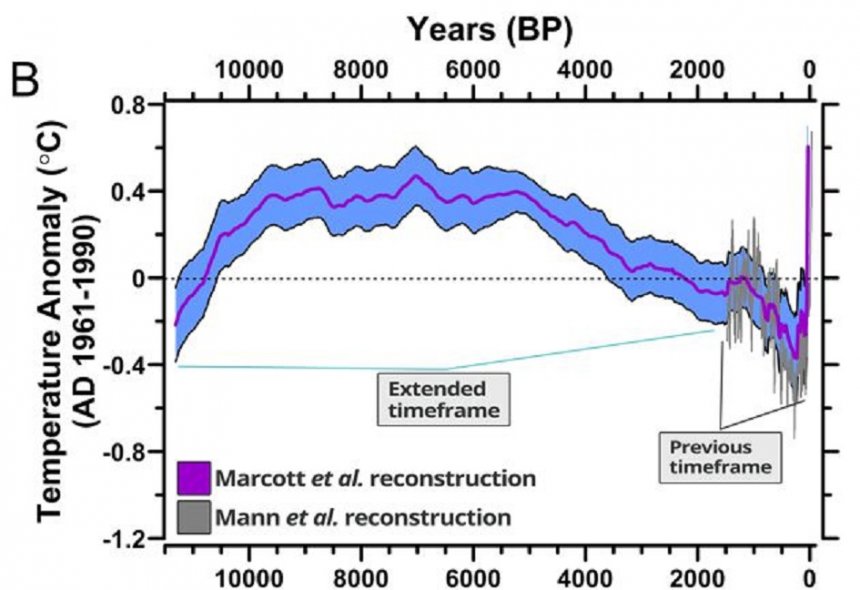 Reconstructie van de gemiddelde wereldtemperatuur over de laatste 11.300 jaar