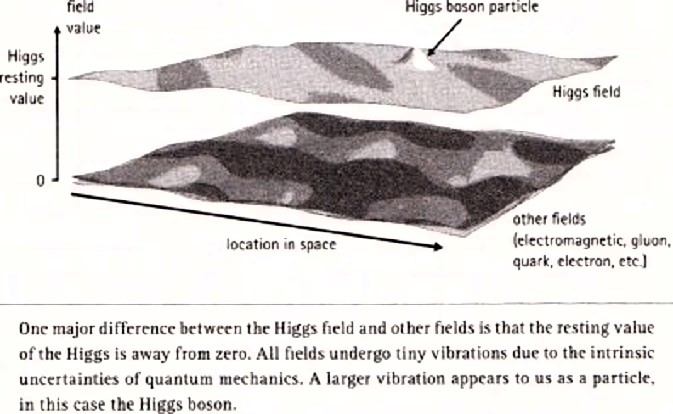 Plaatje uit Sean Carroll