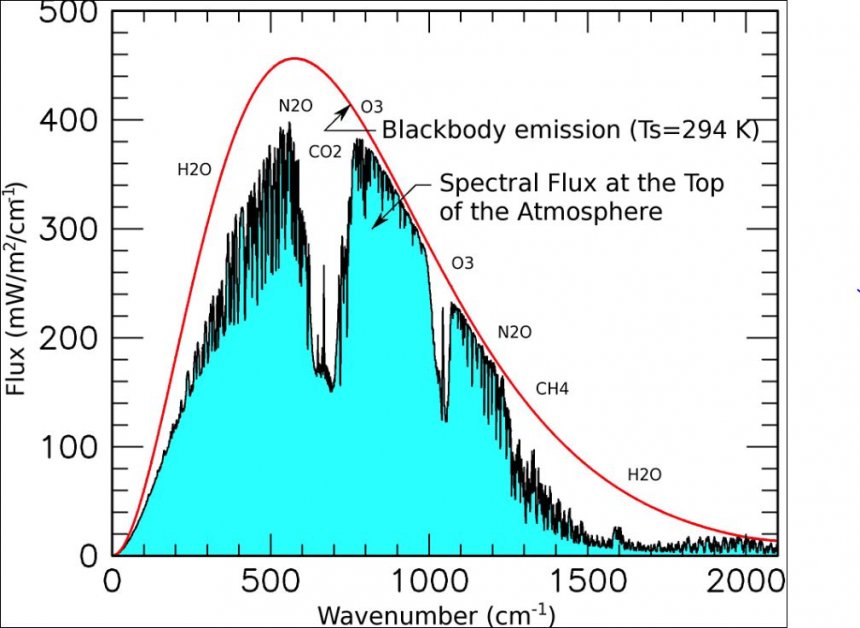 Uitgaande warmtestraling bij de top van de atmosfeer met daarin de absorptie bij bepaalde golflengten van diverse broeikasgassen. De rode lijn is de zogenaamde ‘black body’ emissie van 294 °K. Bron NASA.