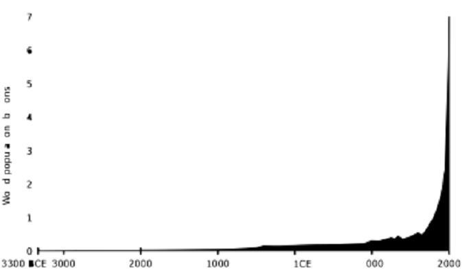 De groei van de menselijke soort van - 10.000 jaar geleden tot nu