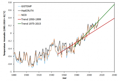 De actualisatie van de gemeten wereldtemperaturen en de becijferde trends tussen 1950-1999 en 1975-2015 tonen versnelling van de opwarming. Bron: Klimaatverandering.nl