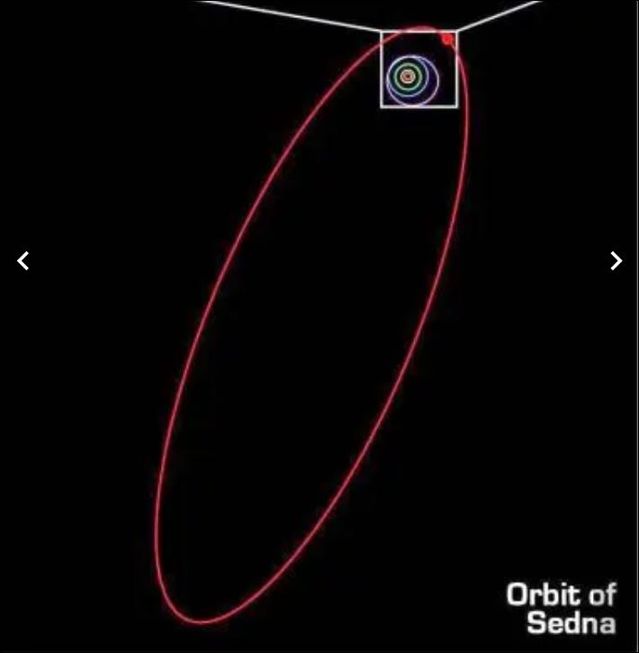 De langgerekte ellipsbaan van de ijsdwerg Sedna. Bovenin ons zonnestelsel.