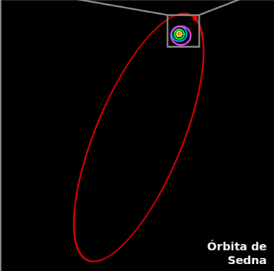 De langgerekte ellipsbaan van de ijsdwerg Sedna. Bovenin ons zonnestelsel.
