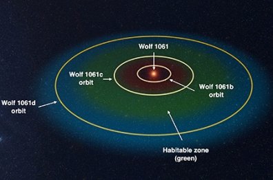 De ster Wolf 1061 met zijn exoplaneten.