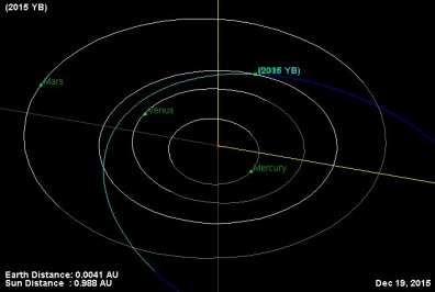 Baan van de aardscheerder 2015 YB vlak langs de aarde (kwadrant rechtsboven)
