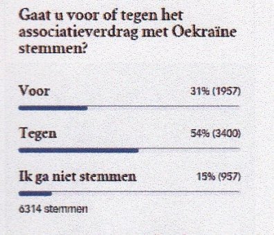 Enquête in De Volkskrant. Tussenstand vandaag om 9.00 uur