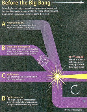 De opties voor de oerknal. In het stuk hiernaast komen de opties A en C aan de orde. B is een kwantumalternatief voor A. D is ook een alternatief voor A, een uniek, pulserend heelal. De vraag is natuurlijk hoe en wanneer dat pulseren ooit begon.