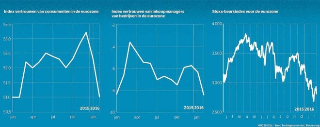 Het vertrouwen van consumenten, inkoopmanagers van bedrijven en beleggers is sinds eind 2015 in een duikvlucht geraakt.