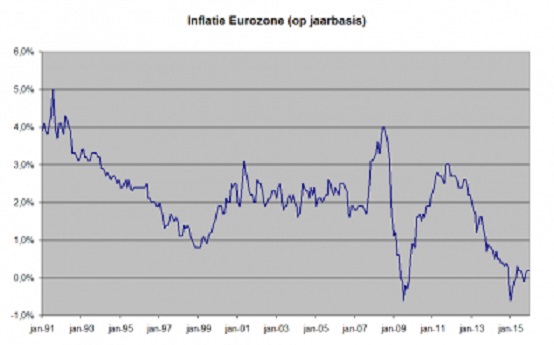 Inflatie in de eurozône vanaf 1991 (bron: Wikipedia)