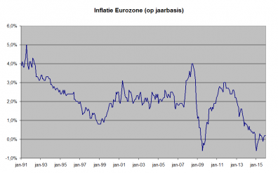 Inflatie in de eurozône vanaf 1991 (bron: Wikipedia)