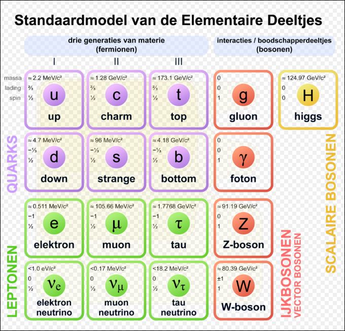 Het standaardmodel van de deeltjesfysica (bron: wikipedia)