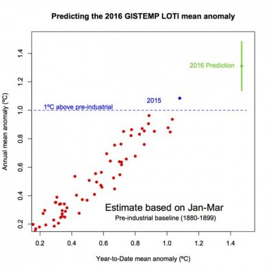 Prognise van de opwarming in 2016, gebaseerd op het eerste kwartaal. Zie rechtsboven.
