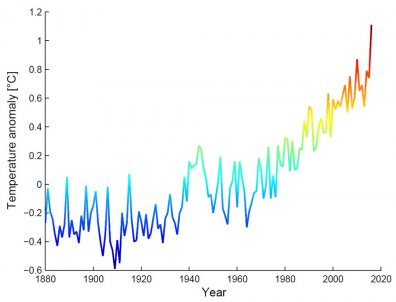 Gemiddelde wereldtemperatuur vanaf 1880 - april 2016. Bron: tweet Stephan Rahmstorf