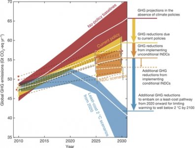 De uitstoot van broeikasgassen in verschillende scenario's, afhankelijk van de mate waarin het klimaataccoord van Parijs wordt nageleefd. (GHG = GreenHouse Gasses)