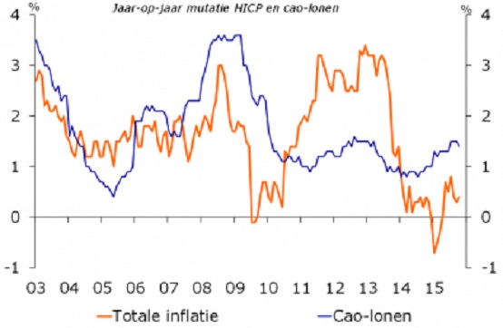 (Bron: Rabobank)