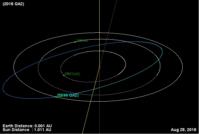De baan van asteroïde 2016 QA2, die zaterdagavond maar nét de aarde mistte (linksonder).