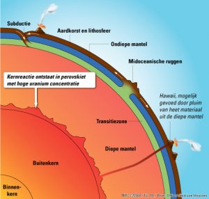 Doorsnede van de aarde met de veronderstelde plaats van de natuurlijke kerncentrale op de rand van aardkern en aardmantel