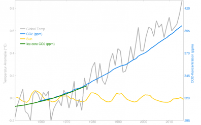 Het verloop van de mondiale temperatuur, de CO2-concentratie en de zonneactiviteit. (Bron: Stefan Rahmstorf)