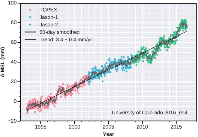Gemiddeld niveau van de zeespiegel op aarde 1993 - 2016, gemeten door satellieten. (Bron: Universiteit van Colorado)