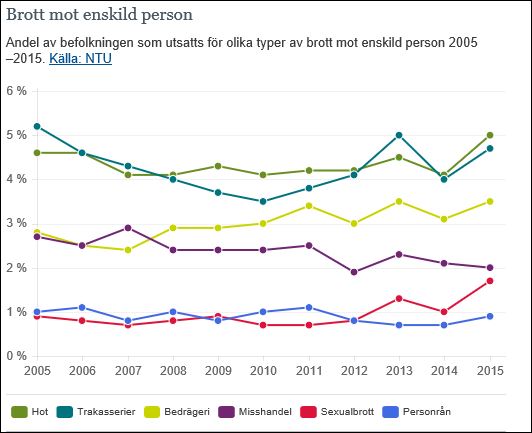 Misdaadstatiustiek Zweden tot en met 2015 (bron: Brå) 