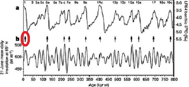 IJstijden en zonne-instraling (onder) in de afgelopen 800.000 jaar. De pijlen wijzen het begin van de interglacialen aan. NB: de grafiek leest terug in de tijd. Rode cirkel is ons huidig interglaciaal (bron: beschreven artikel)