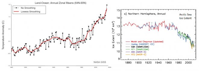 Temperaturen en grootte van de ijsvlakte op de noordpool 1880 - 2016 (bron: NASA)