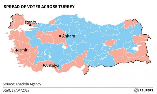 Uitslagkaart referendum: Meeste ja-stemmers in de conservatieve(re) Turkse binnenlanden. Het Koerdische oosten, de grote steden en kust tegen.
