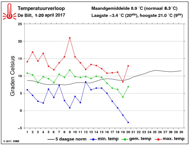De groene lijn is de gemiddelde temperatuur tussen 1 en 20 april. De zwarte lijn is de normaal, alleen afgelopen 5 dagen verliepen te koud (bron: weeronline.nl)
