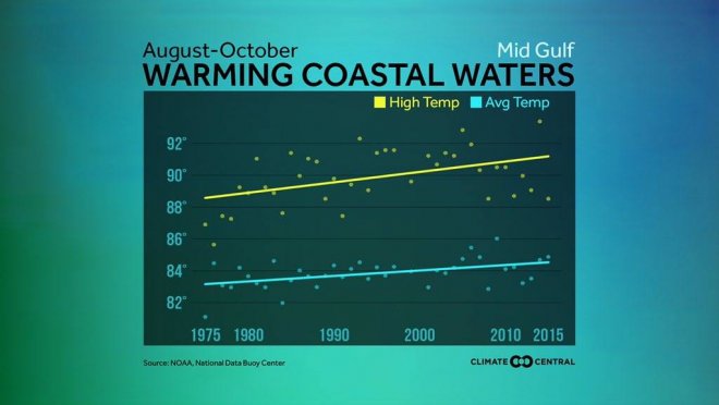 Opwarming Golf van Mexico 1975 -2016 (bron: NOAA)..